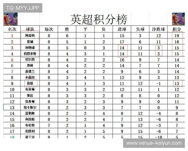 英超最新战报：曼联逆转利物浦引发联赛排名大变动